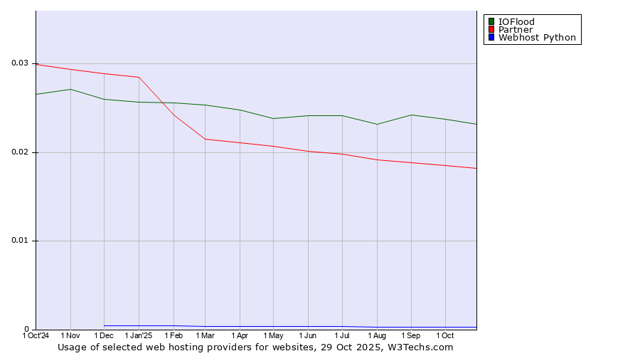 Historical trends in the usage of IOFlood vs. Partner vs. Webhost Python