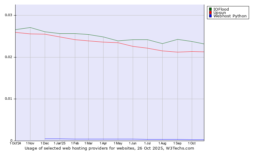 Historical trends in the usage of IOFlood vs. Upsun vs. Webhost Python
