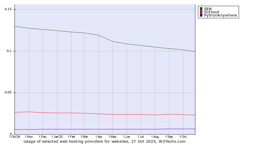 Historical trends in the usage of IBM vs. IOFlood vs. PythonAnywhere