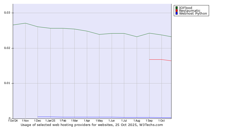 Historical trends in the usage of IOFlood vs. Restaumatic vs. Webhost Python