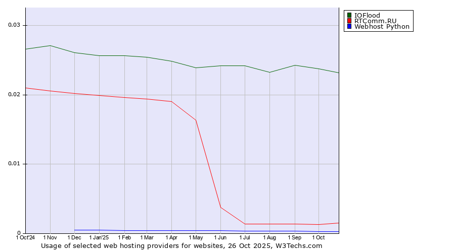 Historical trends in the usage of IOFlood vs. RTComm.RU vs. Webhost Python
