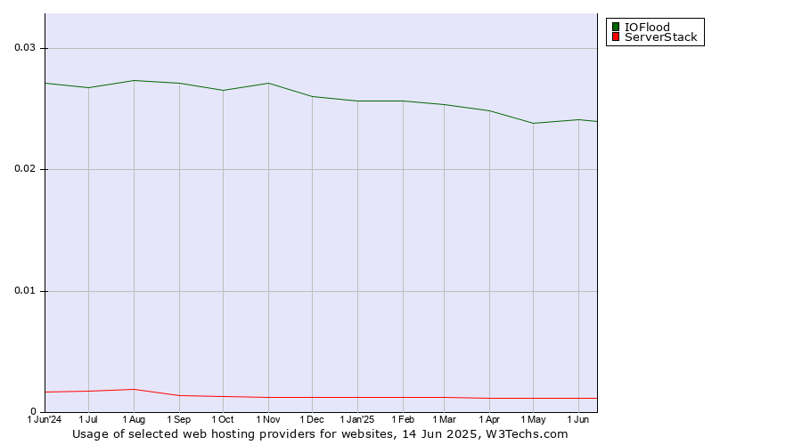 Historical trends in the usage of IOFlood vs. ServerStack