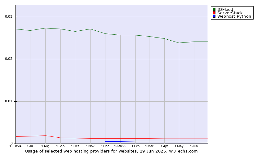 Historical trends in the usage of IOFlood vs. ServerStack vs. Webhost Python