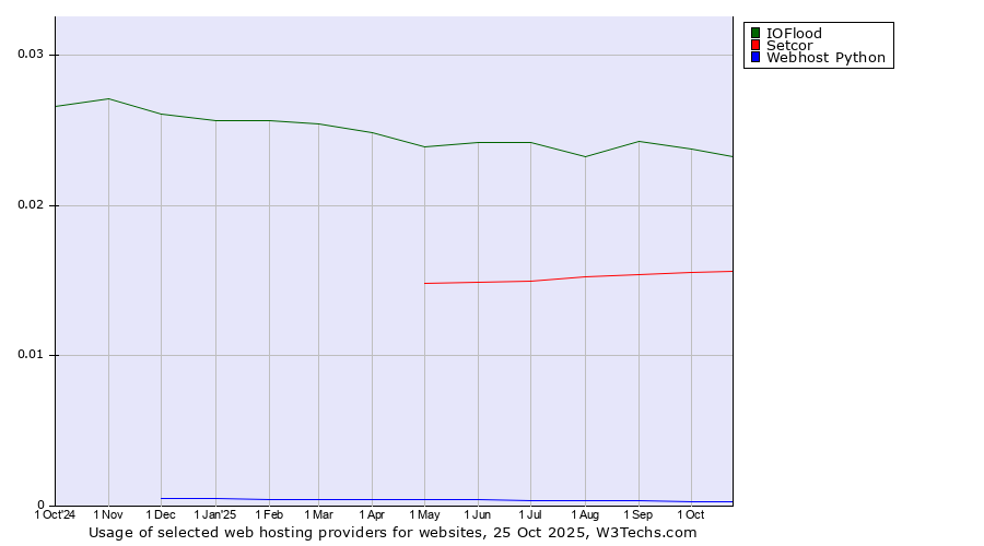 Historical trends in the usage of IOFlood vs. Setcor vs. Webhost Python