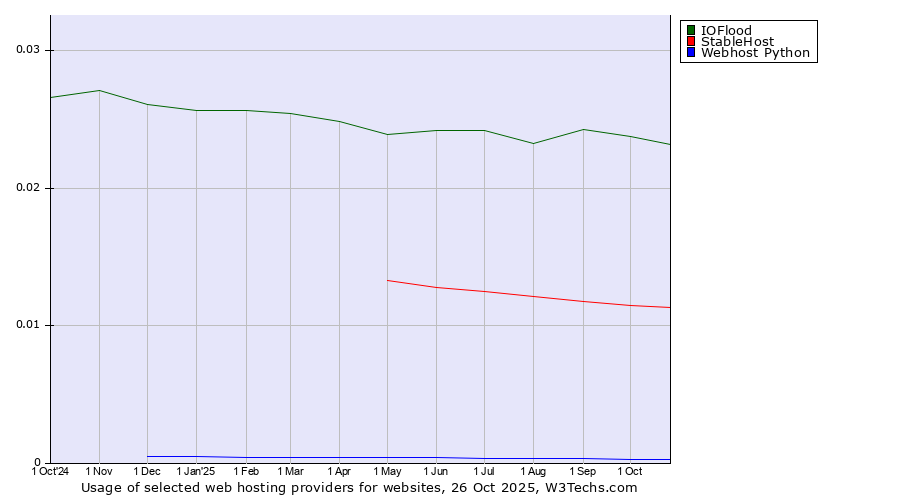 Historical trends in the usage of IOFlood vs. StableHost vs. Webhost Python