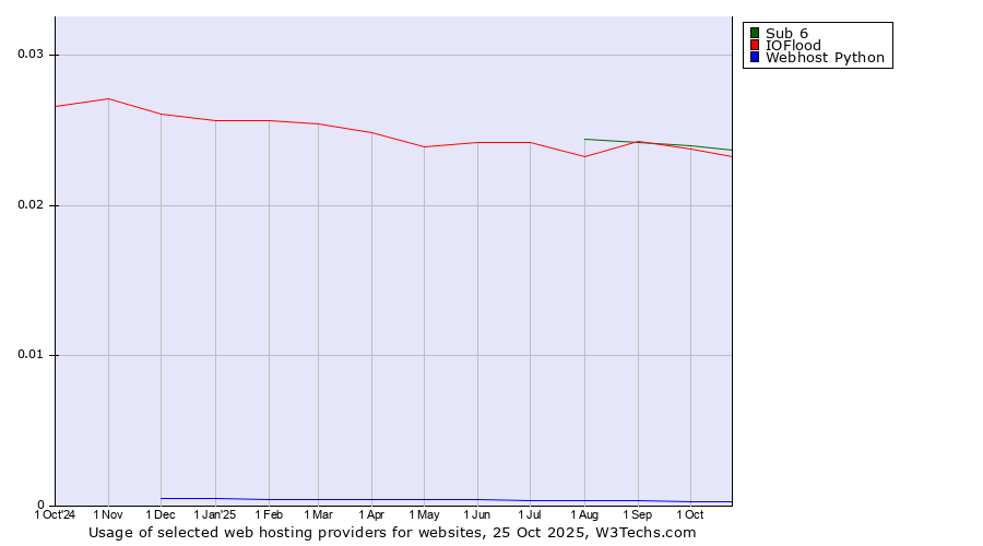 Historical trends in the usage of Sub 6 vs. IOFlood vs. Webhost Python