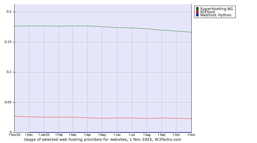 Historical trends in the usage of SuperHosting.BG vs. IOFlood vs. Webhost Python
