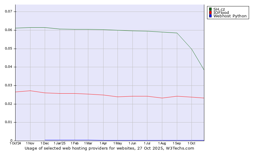 Historical trends in the usage of SH.cz vs. IOFlood vs. Webhost Python