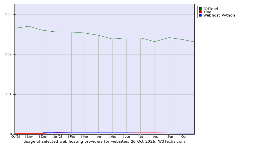 Historical trends in the usage of IOFlood vs. Ting vs. Webhost Python