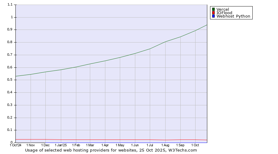 Historical trends in the usage of Vercel vs. IOFlood vs. Webhost Python
