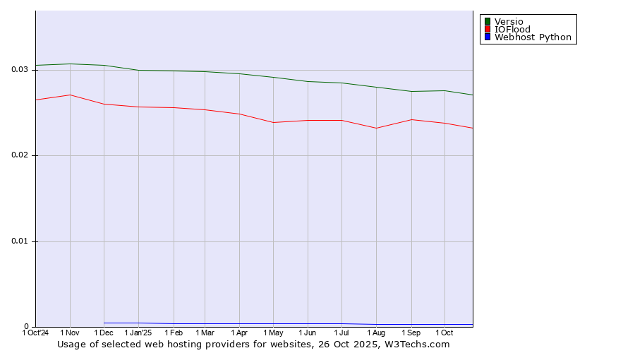 Historical trends in the usage of Versio vs. IOFlood vs. Webhost Python
