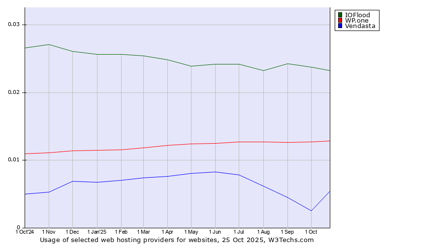 Historical trends in the usage of IOFlood vs. WP.one vs. Vendasta