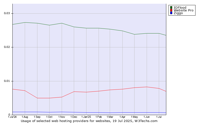 Historical trends in the usage of IOFlood vs. Website Pro vs. Ziggo