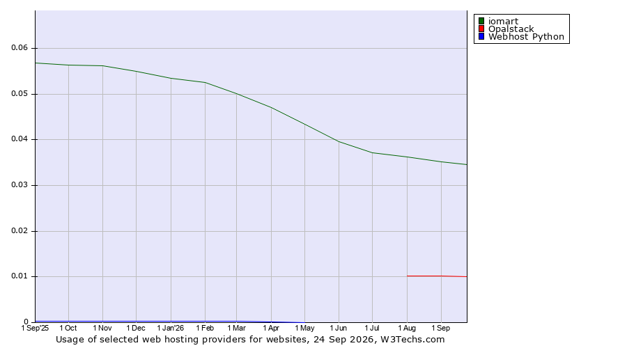 Historical trends in the usage of iomart vs. Opalstack vs. Webhost Python