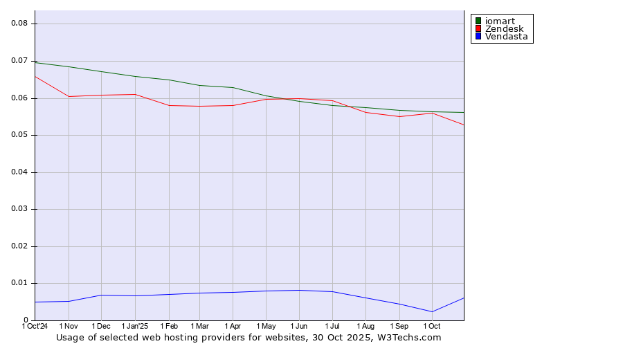 Historical trends in the usage of iomart vs. Zendesk vs. Vendasta