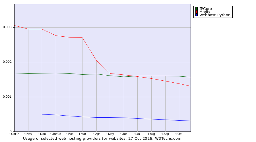 Historical trends in the usage of IPCore vs. Modix vs. Webhost Python