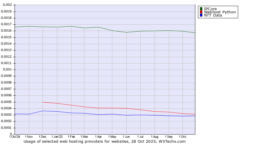 Historical trends in the usage of IPCore vs. Webhost Python vs. NTT Data