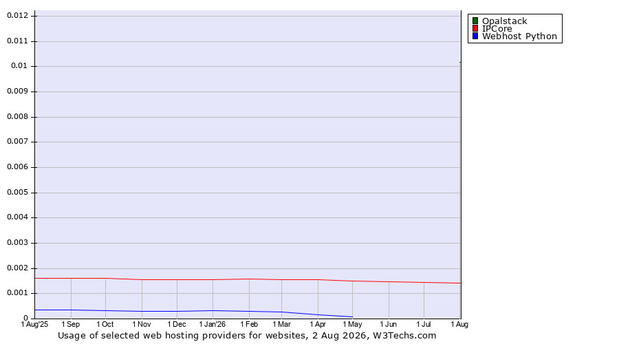 Historical trends in the usage of Opalstack vs. IPCore vs. Webhost Python