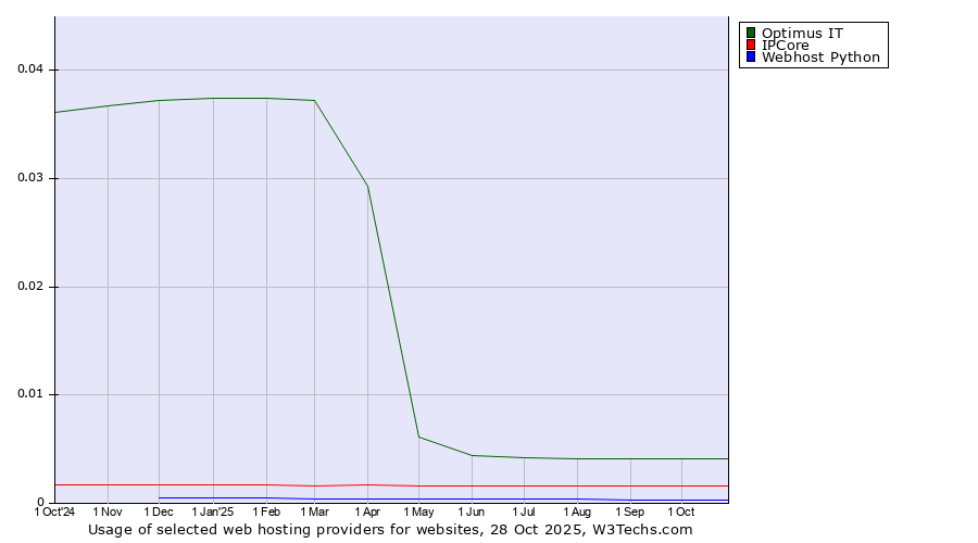 Historical trends in the usage of Optimus IT vs. IPCore vs. Webhost Python