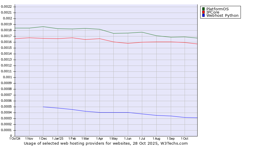 Historical trends in the usage of PlatformOS vs. IPCore vs. Webhost Python