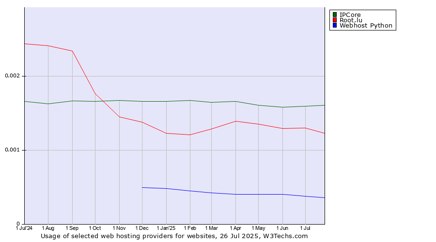 Historical trends in the usage of IPCore vs. Root.lu vs. Webhost Python