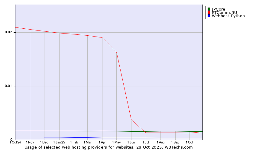 Historical trends in the usage of IPCore vs. RTComm.RU vs. Webhost Python