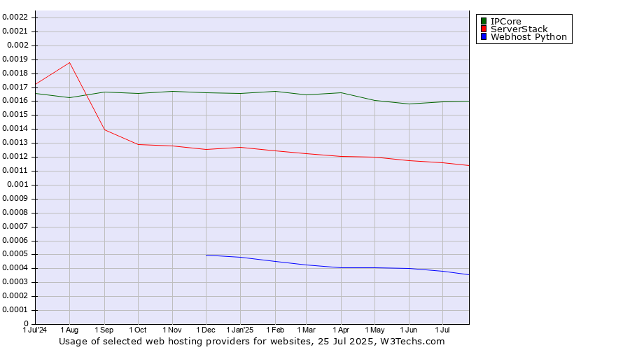Historical trends in the usage of IPCore vs. ServerStack vs. Webhost Python