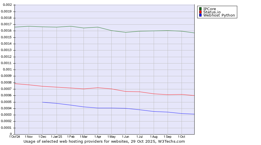 Historical trends in the usage of IPCore vs. Status.io vs. Webhost Python