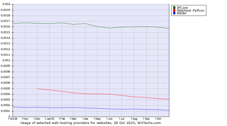 Historical trends in the usage of IPCore vs. Webhost Python vs. WEBii