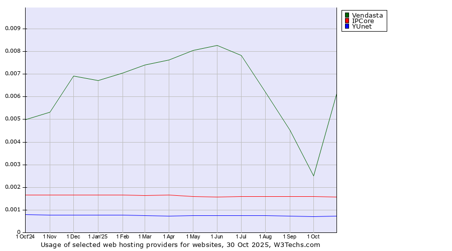 Historical trends in the usage of Vendasta vs. IPCore vs. YUnet