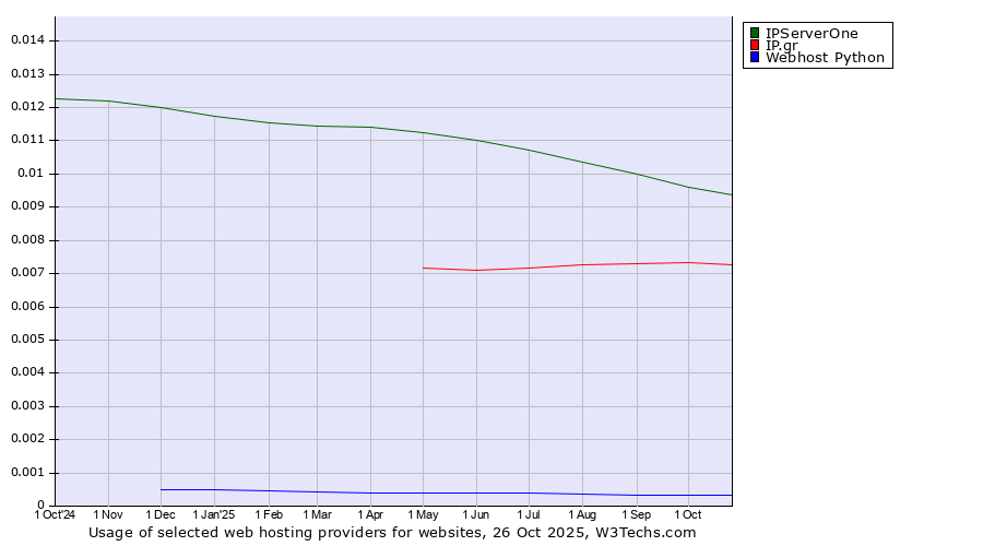 Historical trends in the usage of IPServerOne vs. IP.gr vs. Webhost Python