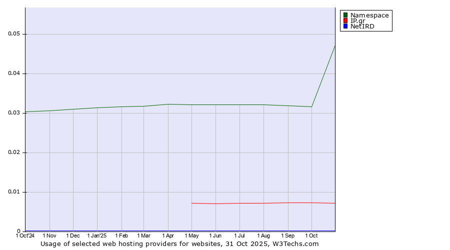Historical trends in the usage of Namespace vs. IP.gr vs. NetIRD