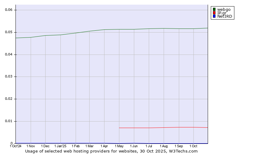 Historical trends in the usage of webgo vs. IP.gr vs. NetIRD