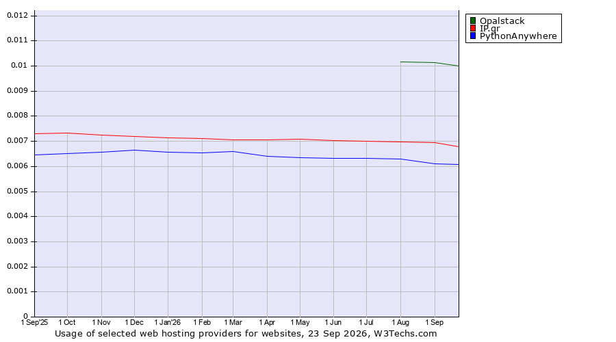 Historical trends in the usage of Opalstack vs. IP.gr vs. PythonAnywhere
