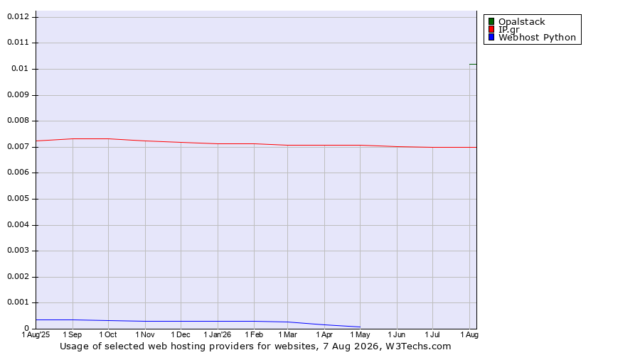 Historical trends in the usage of Opalstack vs. IP.gr vs. Webhost Python