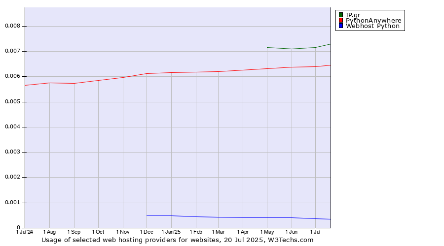 Historical trends in the usage of IP.gr vs. PythonAnywhere vs. Webhost Python