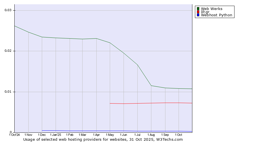 Historical trends in the usage of Web Werks vs. IP.gr vs. Webhost Python