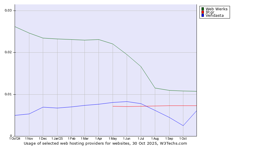 Historical trends in the usage of Web Werks vs. IP.gr vs. Vendasta