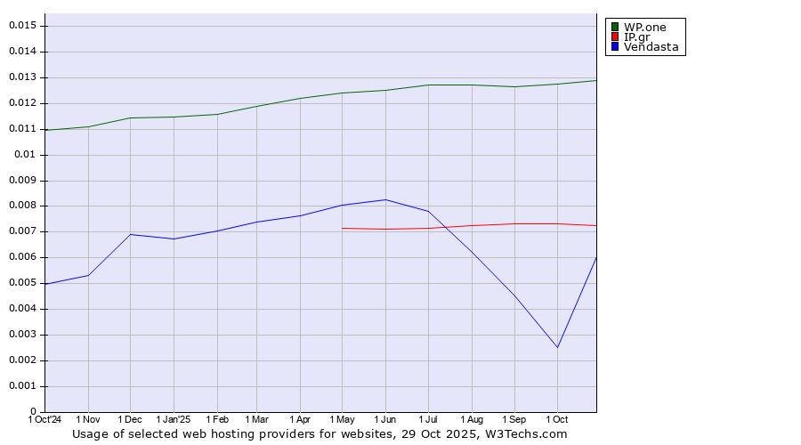 Historical trends in the usage of WP.one vs. IP.gr vs. Vendasta