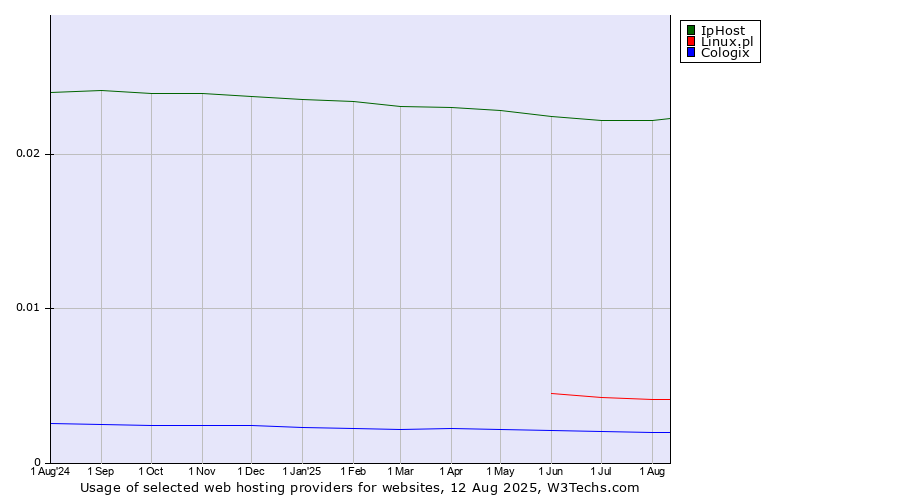 Historical trends in the usage of IpHost vs. Linux.pl vs. Cologix