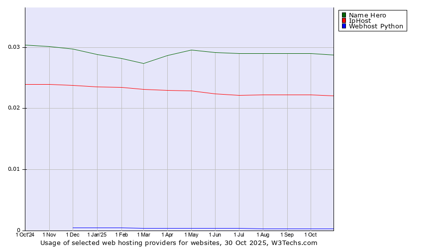 Historical trends in the usage of Name Hero vs. IpHost vs. Webhost Python