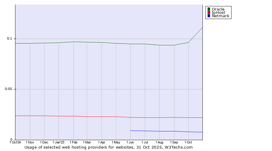 Historical trends in the usage of Oracle vs. IpHost vs. Netmark
