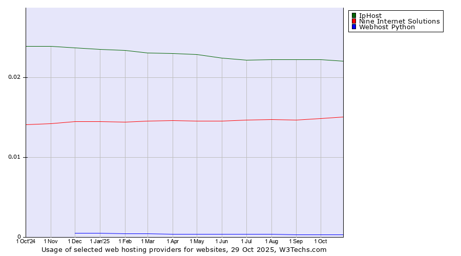 Historical trends in the usage of IpHost vs. Nine Internet Solutions vs. Webhost Python
