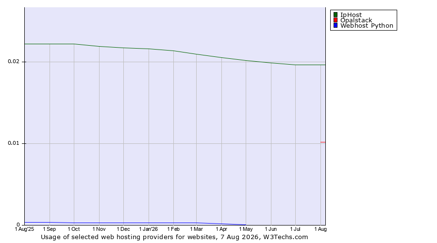 Historical trends in the usage of IpHost vs. Opalstack vs. Webhost Python