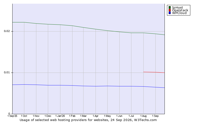 Historical trends in the usage of IpHost vs. Opalstack vs. WPCloud