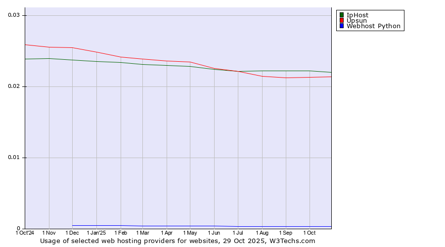 Historical trends in the usage of IpHost vs. Upsun vs. Webhost Python