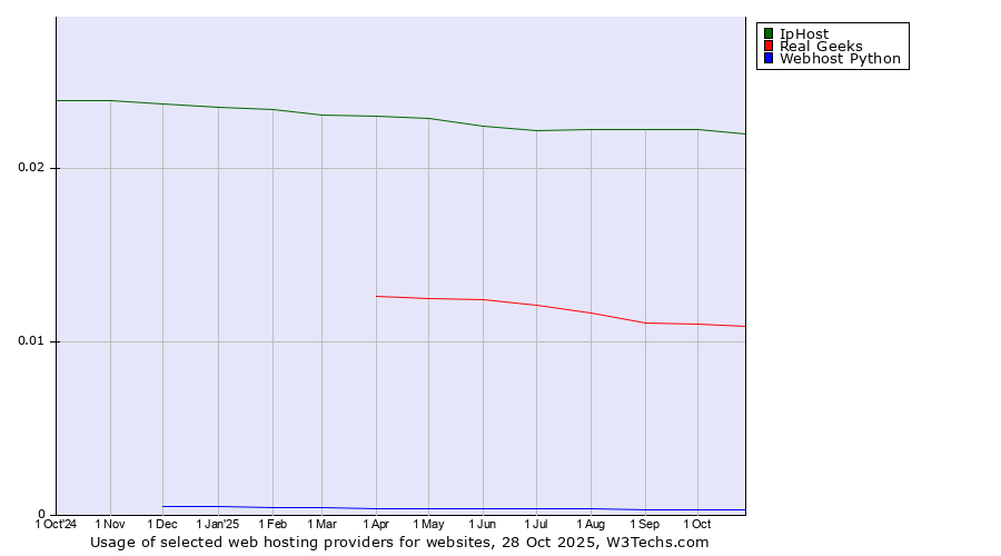 Historical trends in the usage of IpHost vs. Real Geeks vs. Webhost Python