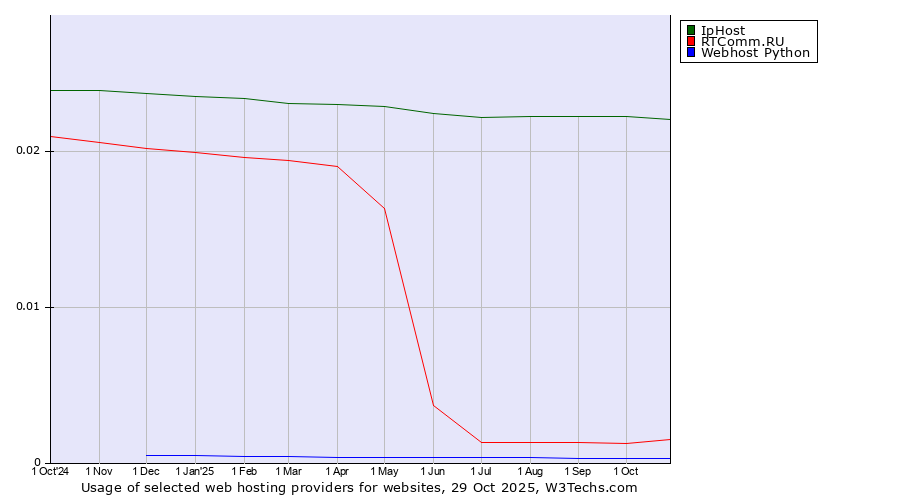 Historical trends in the usage of IpHost vs. RTComm.RU vs. Webhost Python