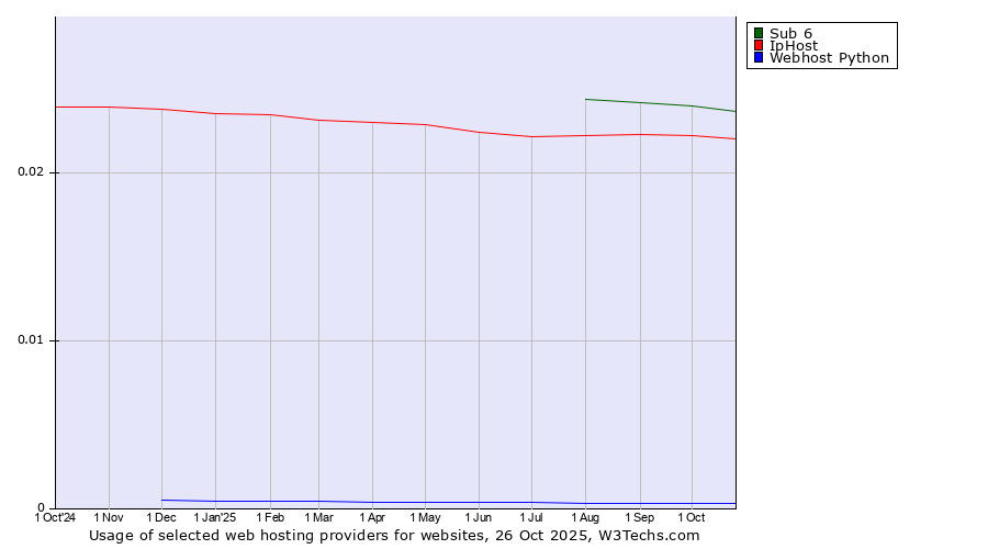 Historical trends in the usage of Sub 6 vs. IpHost vs. Webhost Python