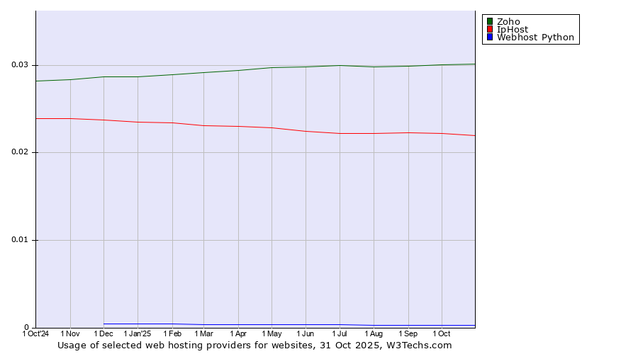 Historical trends in the usage of Zoho vs. IpHost vs. Webhost Python